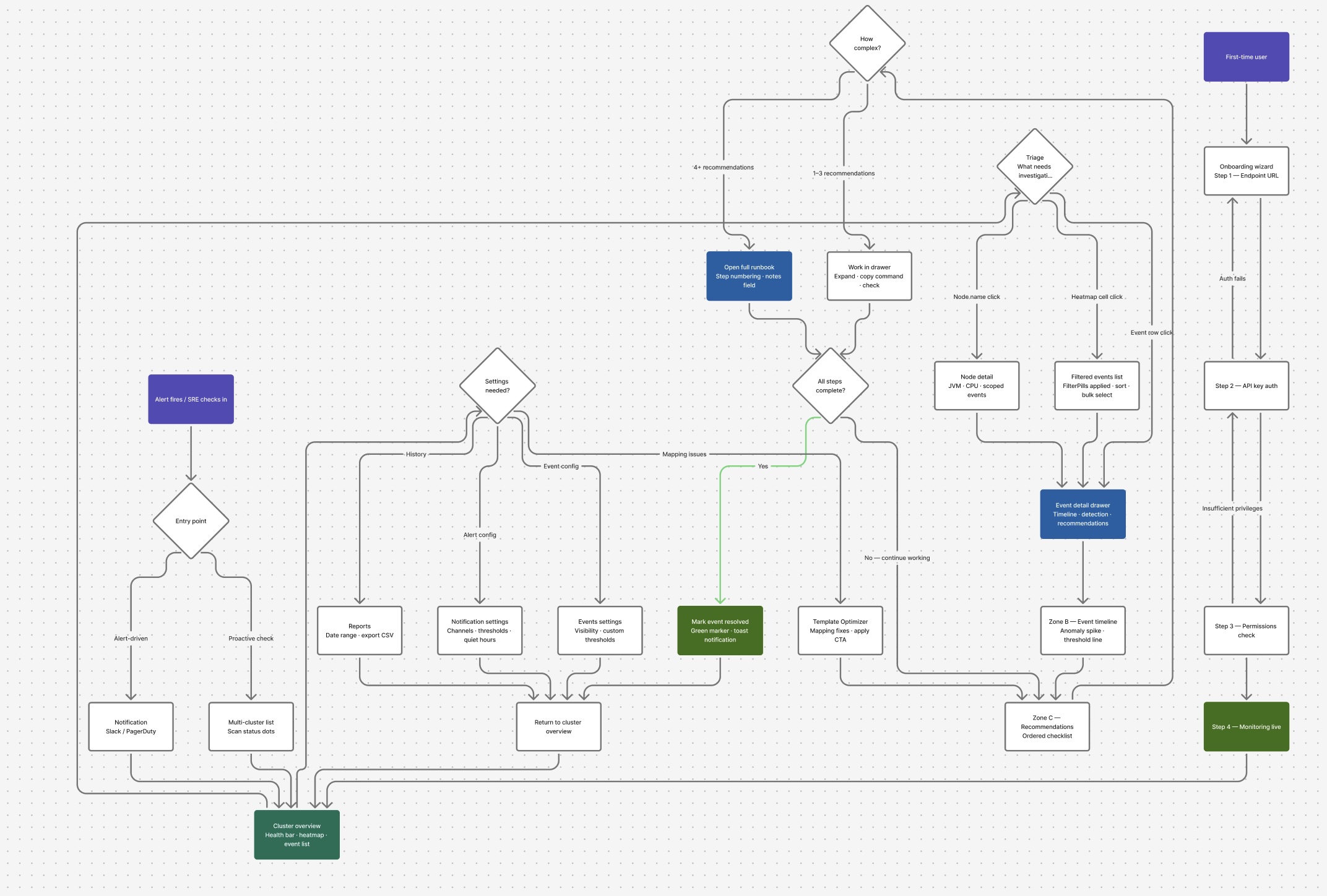 Incident triage workflow and research synthesis map