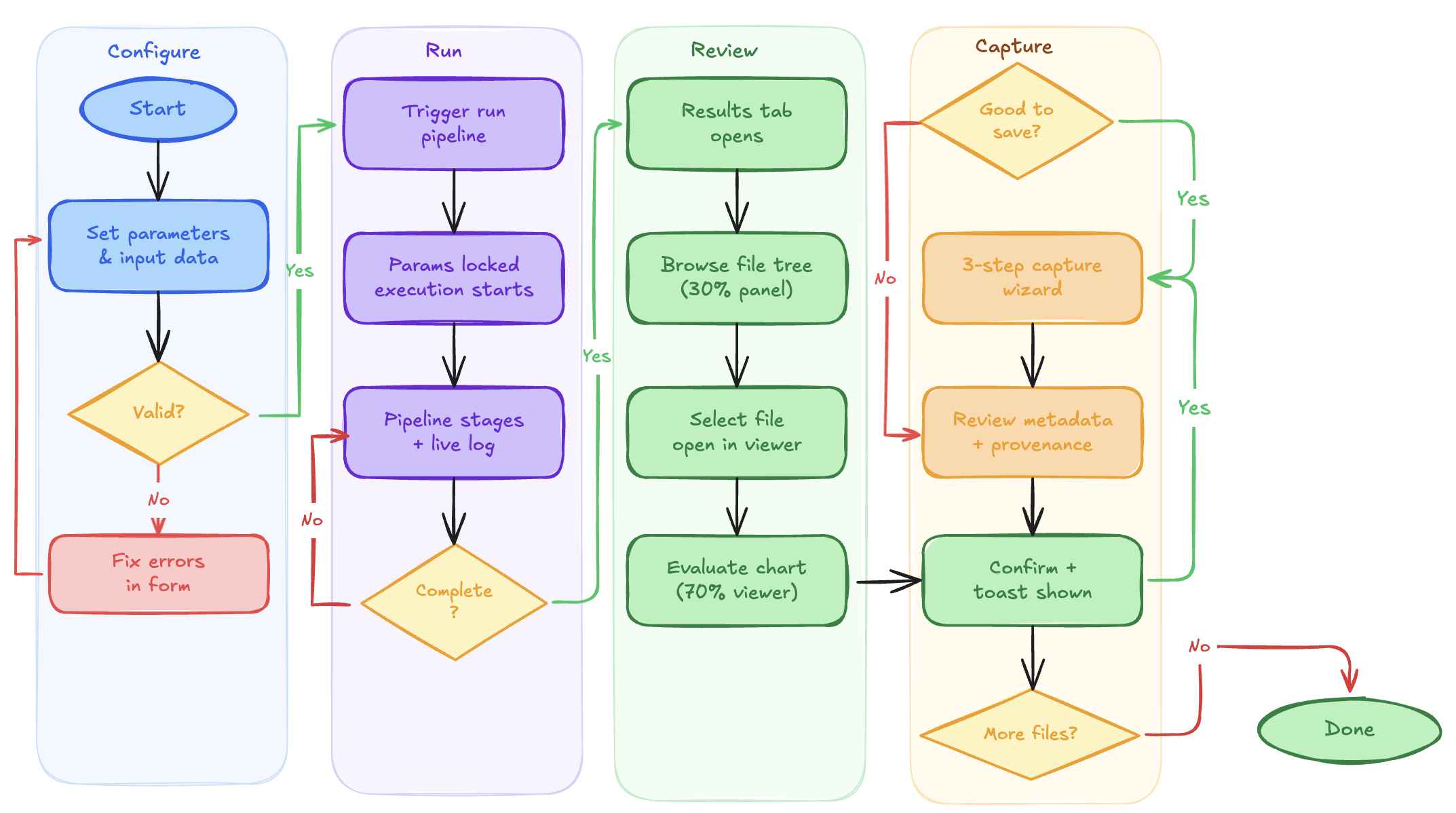 Workflow dependency map and research synthesis board